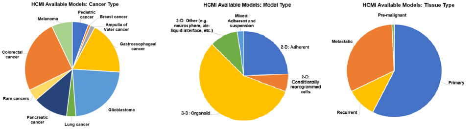 Cancer, model, and tissue types available at HCMI Searchable Catalog