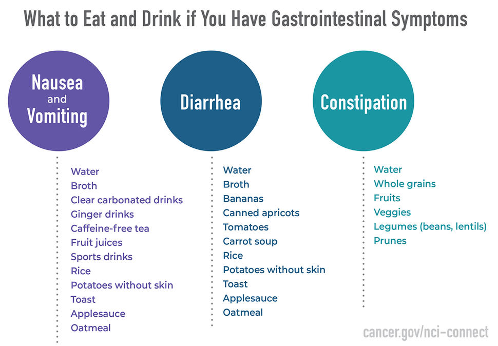 Infographic titled “What to Eat and Drink if You Have Gastrointestinal Symptoms.” Three sections: Nausea and Vomiting, Diarrhea, and Constipation.