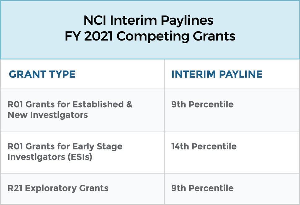 NCI Interim Paylines FY 2021 Competing Grants Table