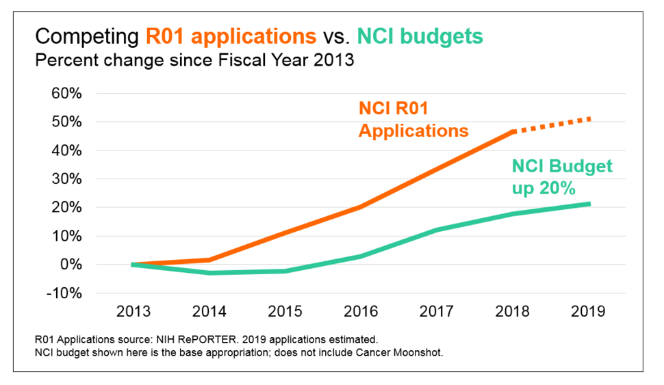 Graph showing applications vs. budgets for NCI & RPGs
