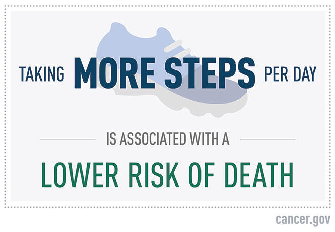A text graphic that says: “taking more steps per day is associated with a lower risk of death.”