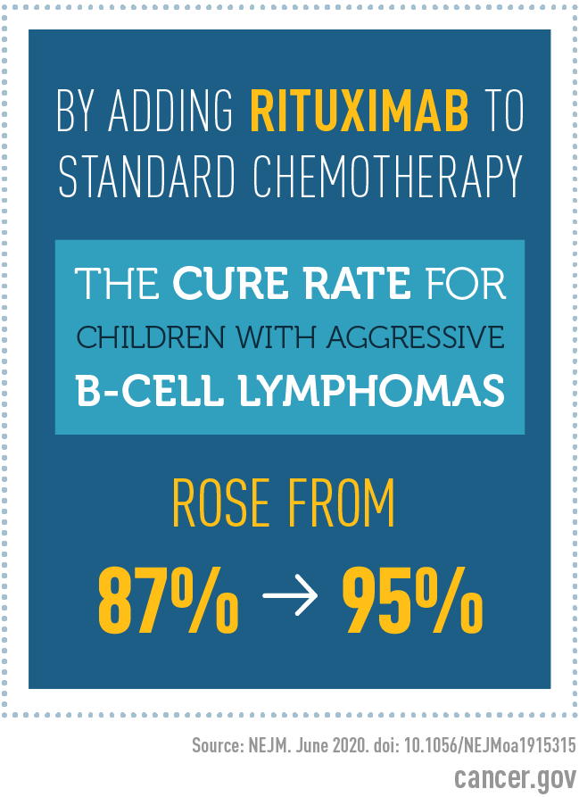 By adding Rituximab to standard chemotherapy the cure rate for children with aggressive b-cell lymphomas rose from 87% to 95%. Source: NEJM. June 2020. doi: 10.1056/NEJMoa1915315