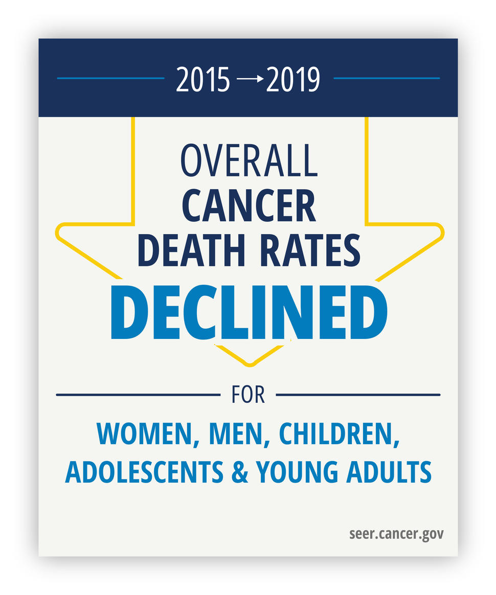 Text graphic states overall cancer death rates declined in women, men, children, adolescents, and young adults from 2015 to 2019. 