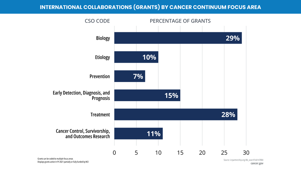 NIH global collaborations show the percentage of grants by cancer focus area, as coded by Common Scientific Outline criteria (CSO code).  Biology: 29% of grants Etiology: 10% of grants Prevention: 7% of grants Early Detection, Diagnosis, and Prognosis: 15% of grants Treatment: 28% of grants Cancer Control, Survivorship, and Outcomes Research: 11% of grants