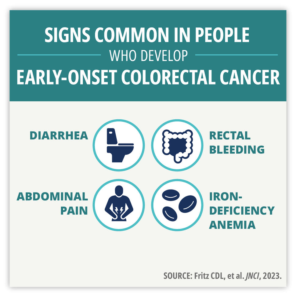 Text graphic states signs common in people who develop early-onset colorectal cancer. The graphic also includes graphics for diarrhea, rectal bleeding, abdominal pain, and iron-deficiency anemia. 