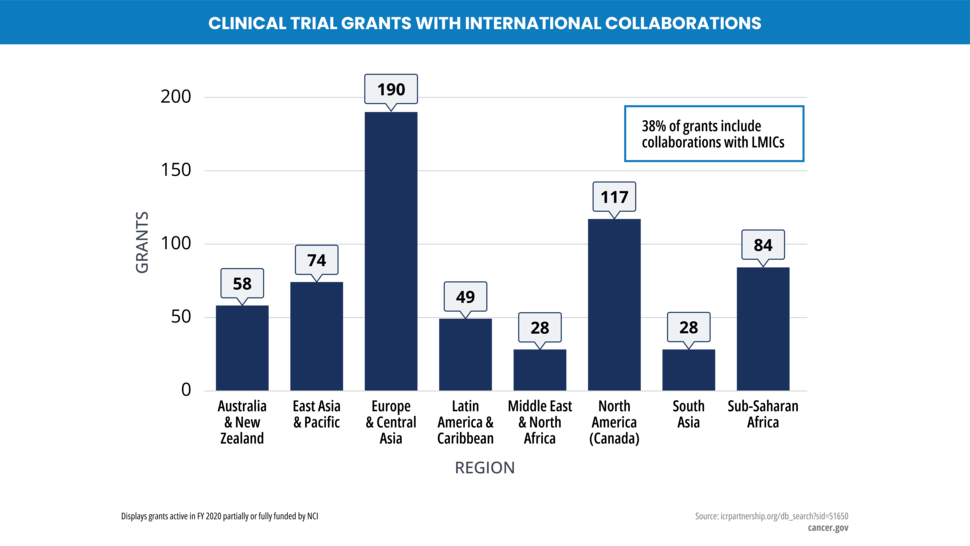 NIH clinical trial grants show the number of grants by world region.