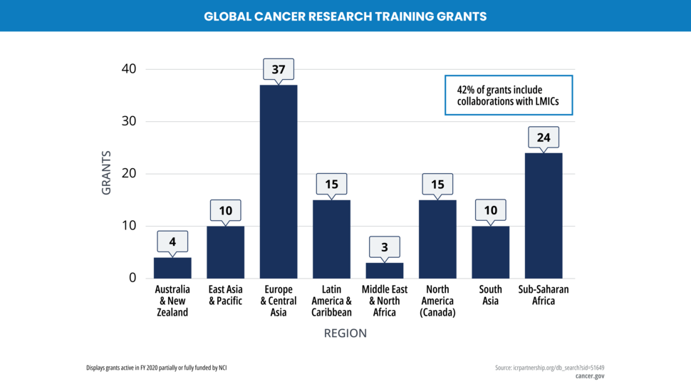 NIH global cancer research training grants show the number of grants by world region.