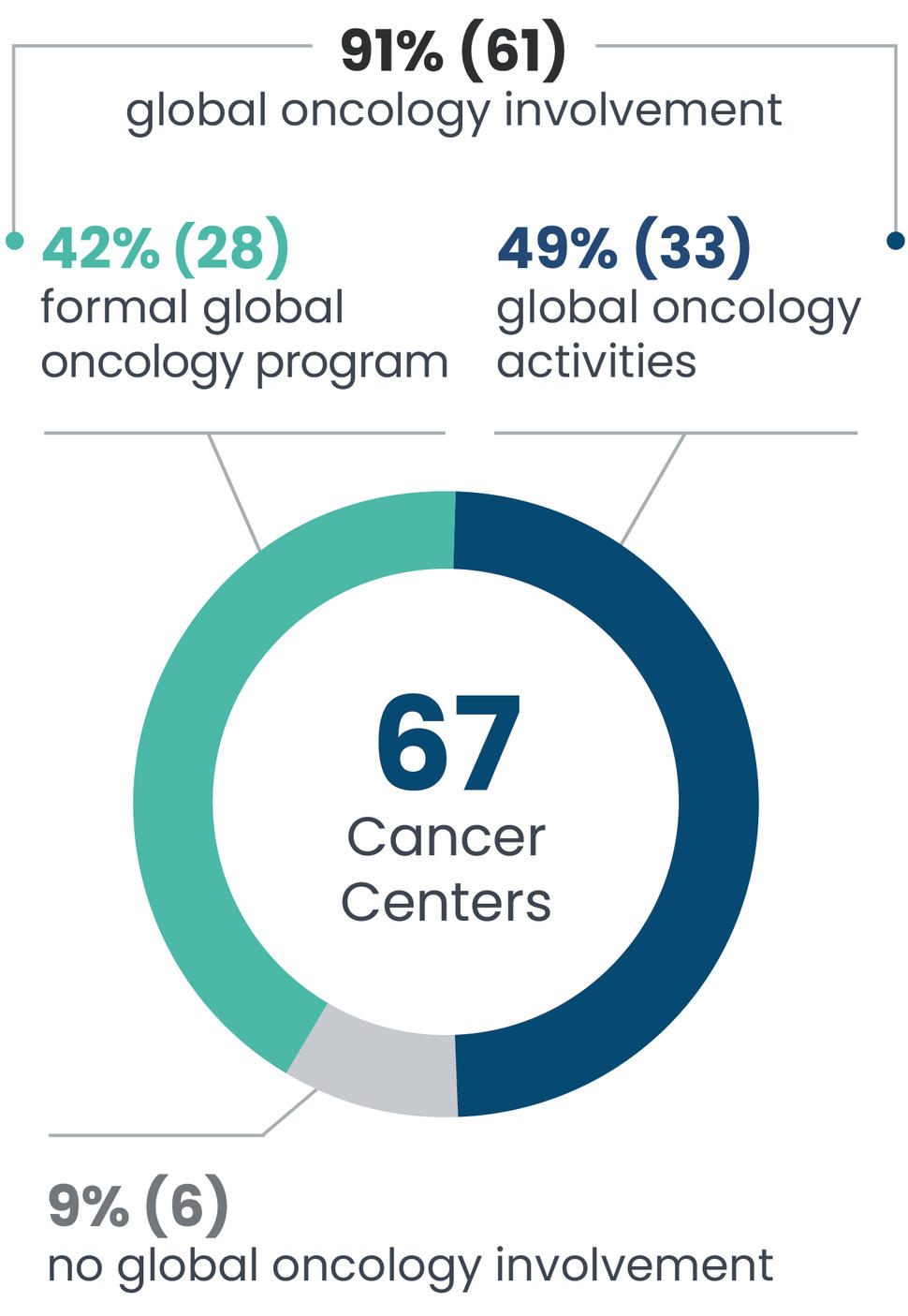 Details global oncology involvement