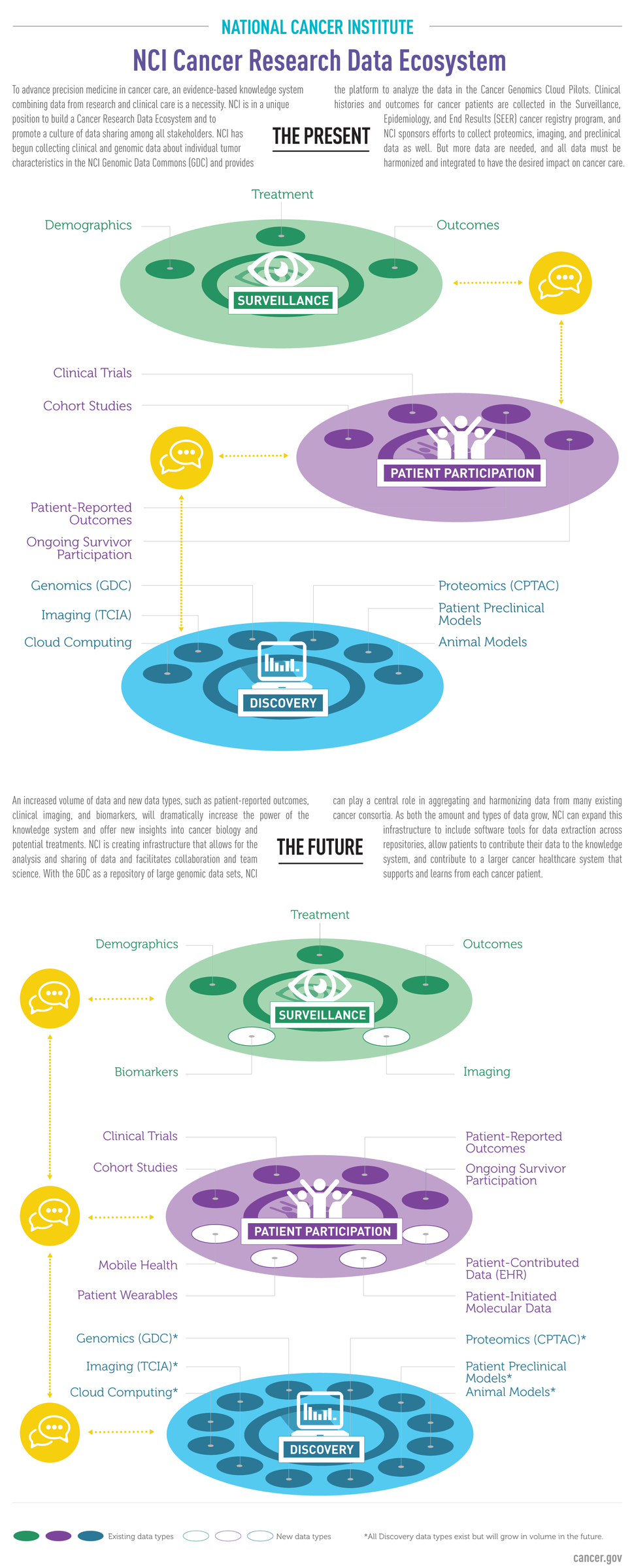 NCI Cancer Research Data Ecosystem Infographic