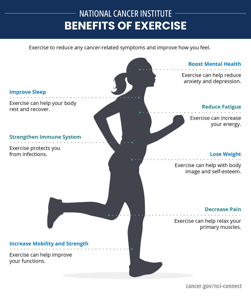 Benefits of Exercise. Exercise to reduce any cancer-related symptoms and improve how you feel. Exercise can: boost mental health; improve sleep; reduce fatigue; strengthen immune system; help lose weight; decrease pain and increase mobility and strength. Cancer.gov/nci-connect