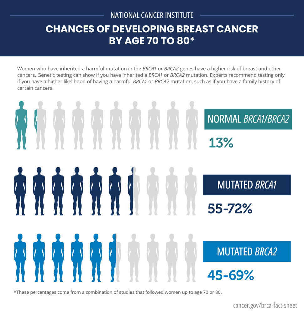 Chances of Developing Breast Cancer by Age 70. Specific interested mutations in the BRCA1 and BRACA2 genes increases the risk of breast and ovarian cancers. Testing for these mutations is usually recommended in women without breast cancer only when the person’s individual or family history suggests the possible presence of a harmful mutation in BRCA1 or BRCA2. Testing is often recommended in younger women newly diagnosed with breast cancer because it can influence treatment decisions.