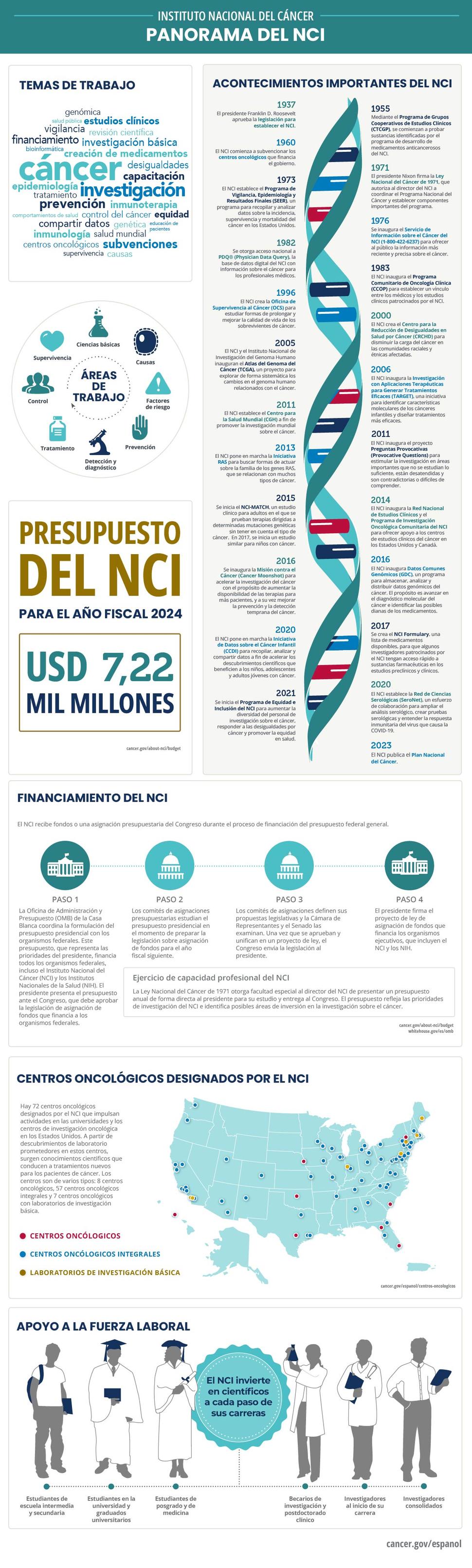 Panorama del NCI que indica los acontecimientos históricos más importantes, el financiamiento, las actividades de capacitación, y los centros oncológicos designados por el NCI.