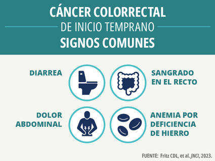 Texto con símbolos gráficos que indican que los signos comunes de las personas con cáncer colorrectal de inicio temprano son: diarrea, sangrado en el recto, dolor abdominal y anemia por deficiencia de hierro.