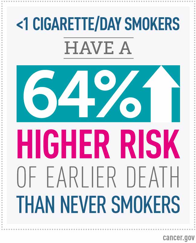 less than one cigarette per day smokers have a 64 percent higher risk of earlier death than never smokers