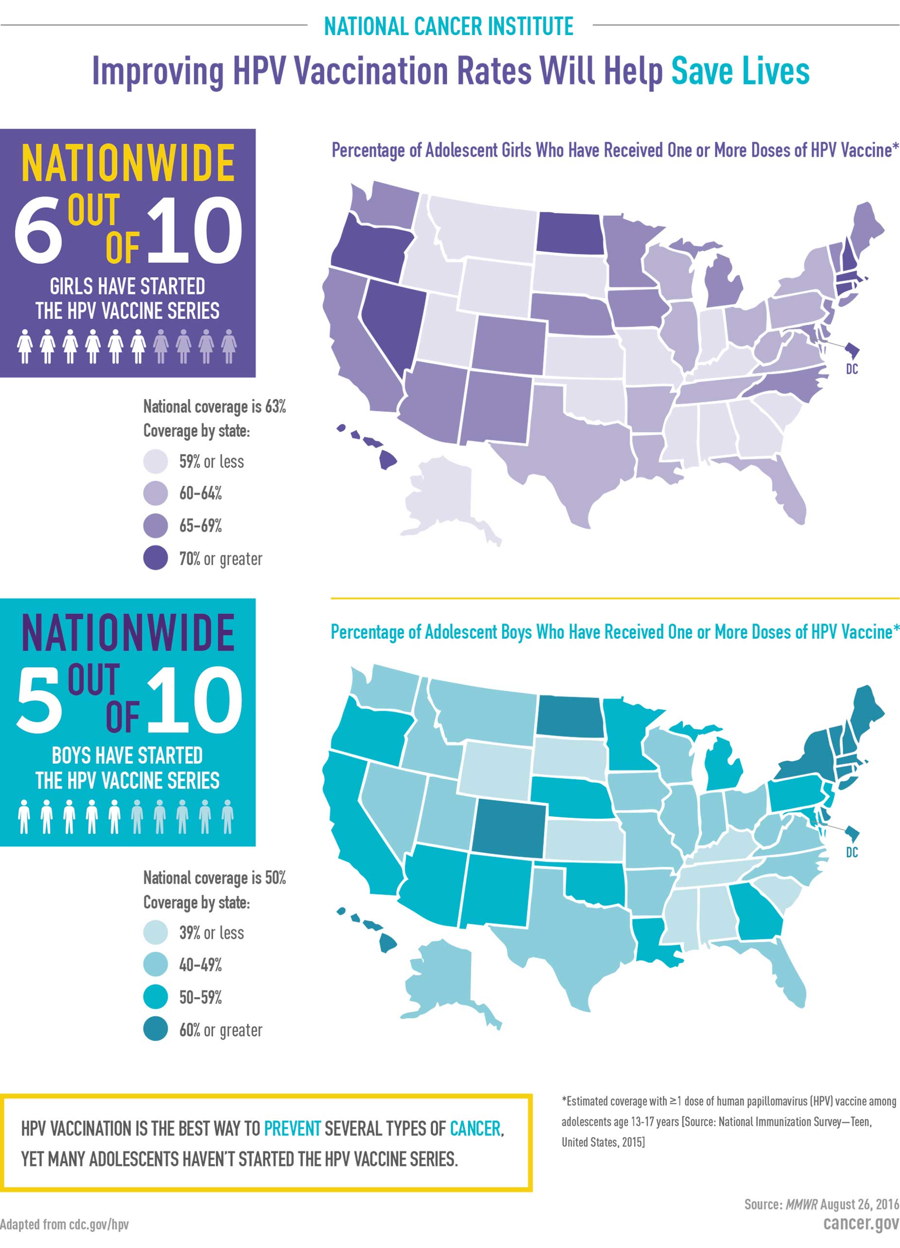 Improving Hpv Vaccination Rates Will Help Save Lives