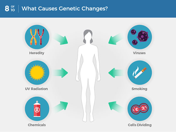 cancer and genetic changes