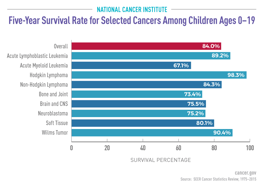 5-Year Survival Rate For Selected Childhood Cancers