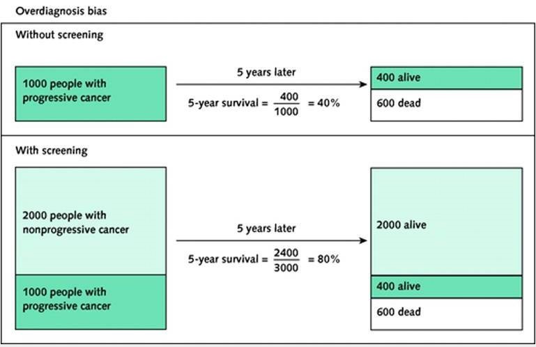 A graphic illustrating overdiagnosis bias. Click to enlarge the image and to read the full caption. (Image from O. Wegwarth et al., Ann Intern Med, March 6, 2012:156)