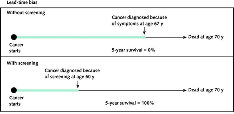 A graphic illustrating lead-time bias. Click to enlarge the image and to read the full caption. (Image from O. Wegwarth et al., Ann Intern Med, March 6, 2012:156)