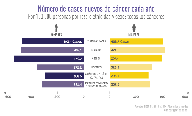 Un gráfico de barras de casos de cáncer por género
