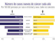 Número de casos nuevos de cáncer cada año 