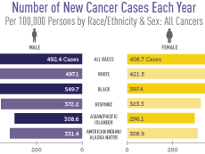 Bar charts of cancer cases by gender