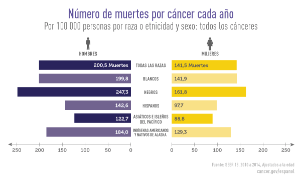Un gráfico de barras de casos de cáncer por género