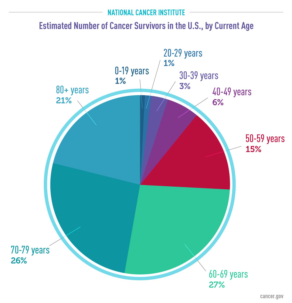NCI’s Office of Cancer Survivorship Celebrating 20 Years National