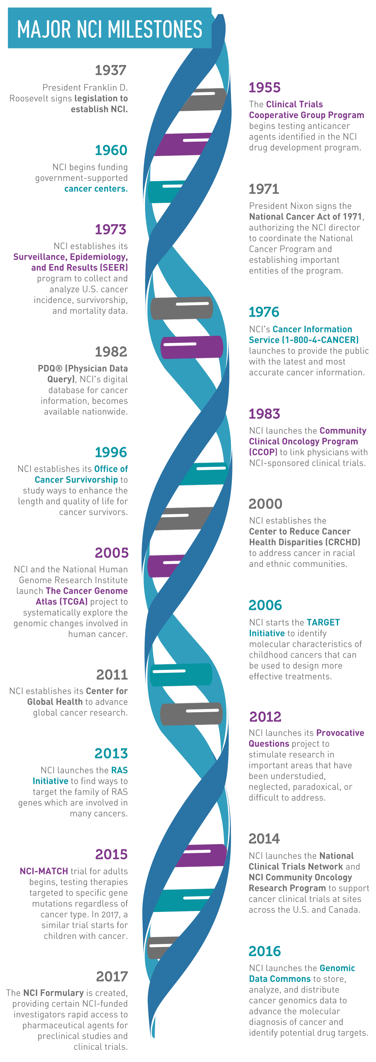 history cancer research