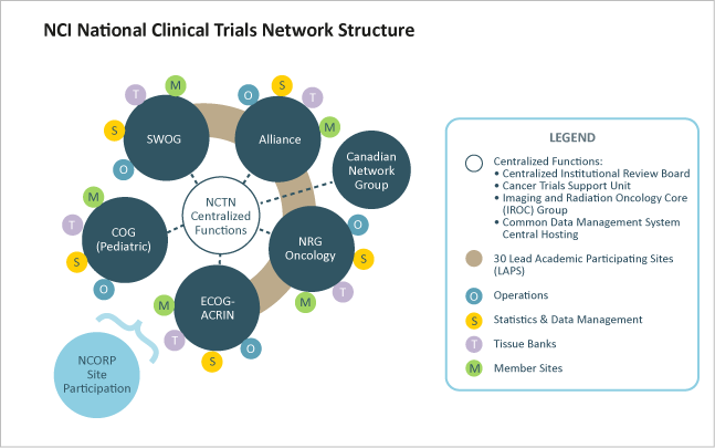 Clinical research studies paper-based