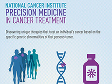 Infographic highlighting precision medicines's role in discovering unique therapies based on specific genetic abnormailities in tumors. 