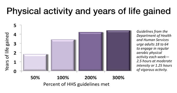 Physical life. Extension activity. Dunning 300 percent.