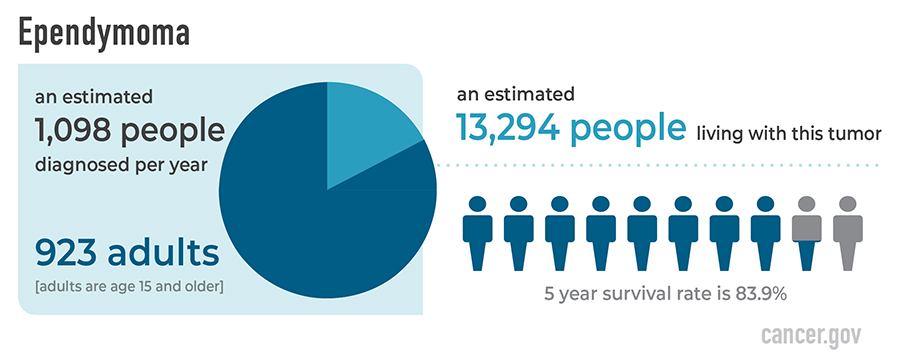 Ependymoma Statistics