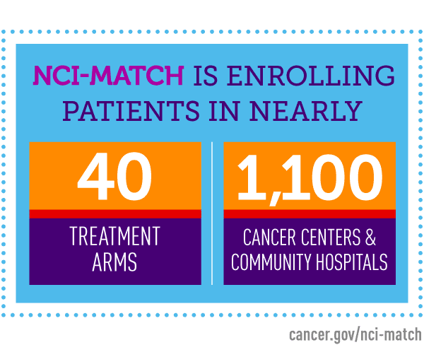 A factoid explaining that NCI-MATCH is enrolling patients in nearly 40 treatment arms at nearly 1,100 centers.