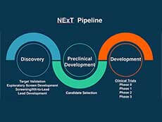 The NExT drug development pipeline 