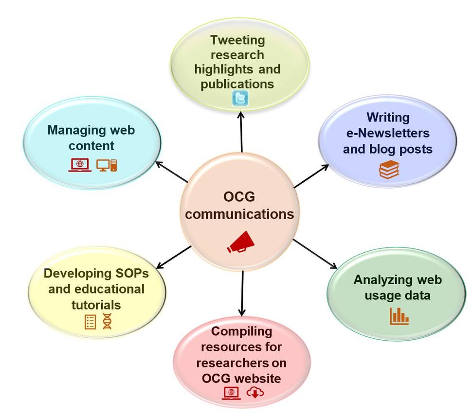 Communications functions 
