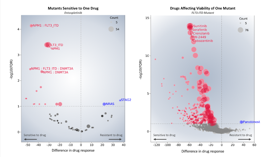 Visualizations of drug sensitivity data highlighting a known interaction between a&nbsp;FLT3&nbsp;mutation and the inhibitor Entospletinib.