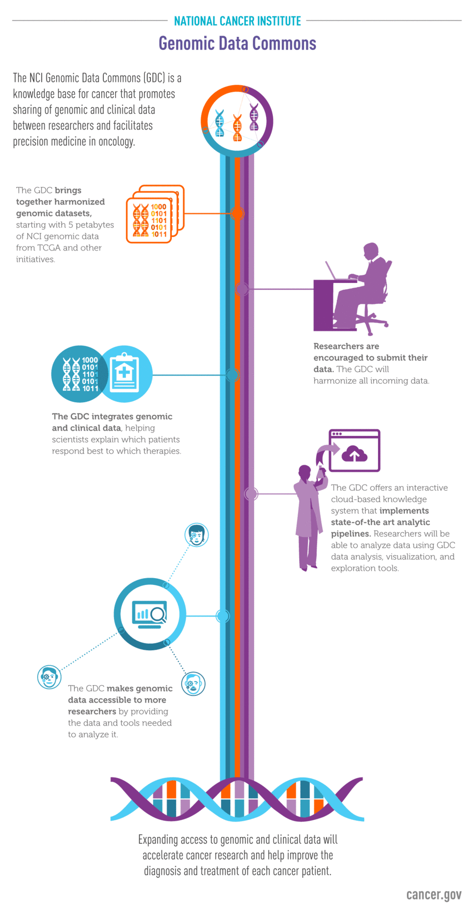 Genomic Data Commons infographic