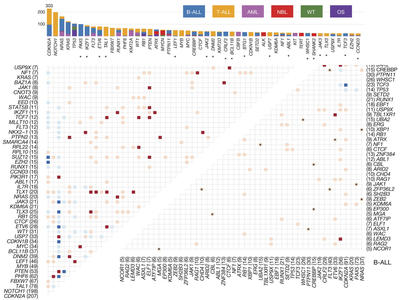 An analysis figure from a meta analysis of TARGET samples.