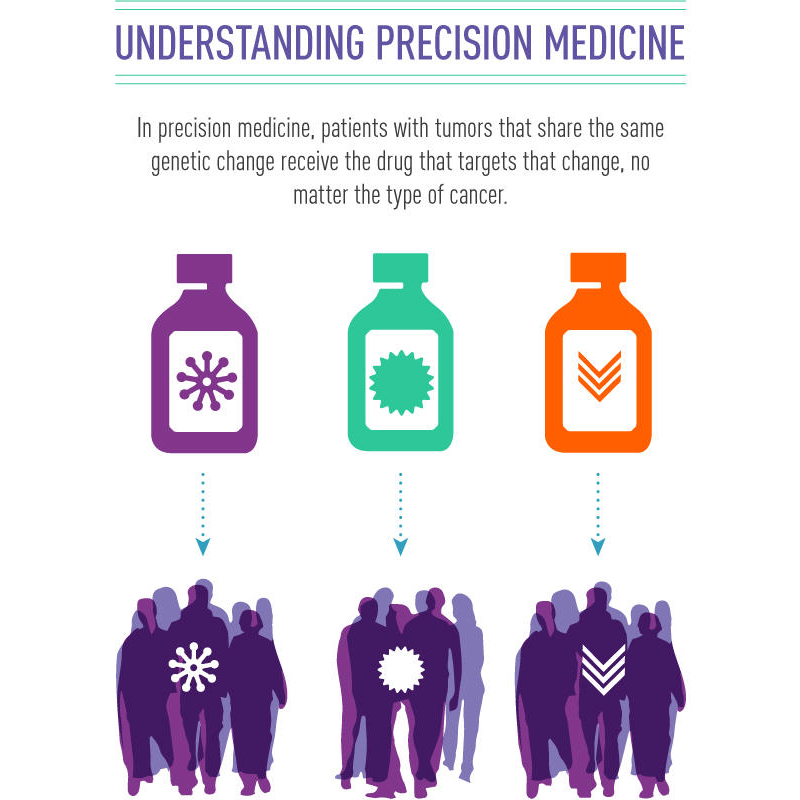 Overview of Precision Medicine and its definition