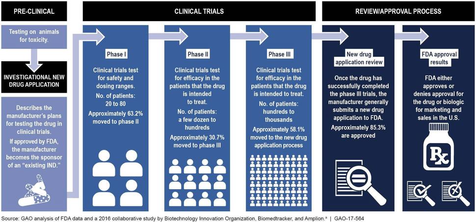 Steps involved in drug development and approval process by the Food and Drug Administration