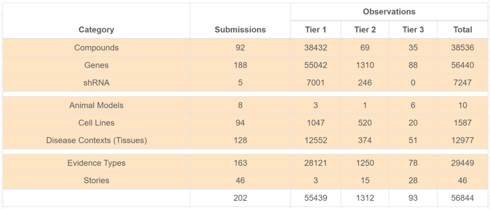 Dashboard content summary, accessible by a prominent button on the landing page