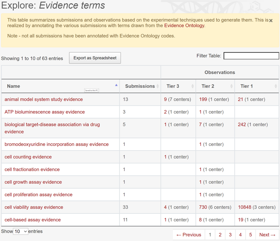 Summary of evidence terms, including counts of submissions by Tier linking to relevant observations