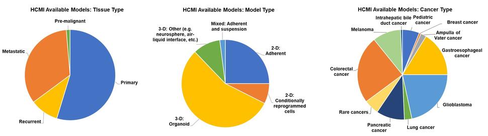 HCMI available tissue, model, and cancer types