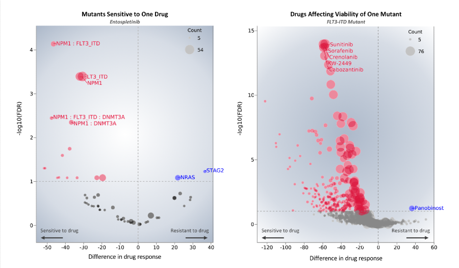 Visualizations of drug sensitivity data highlighting a known interaction between a FLT3 mutation and the inhibitor Entospletinib.