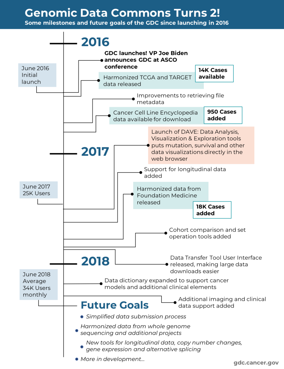 Genomic Data Commons milestones and future goals since launching in 2016