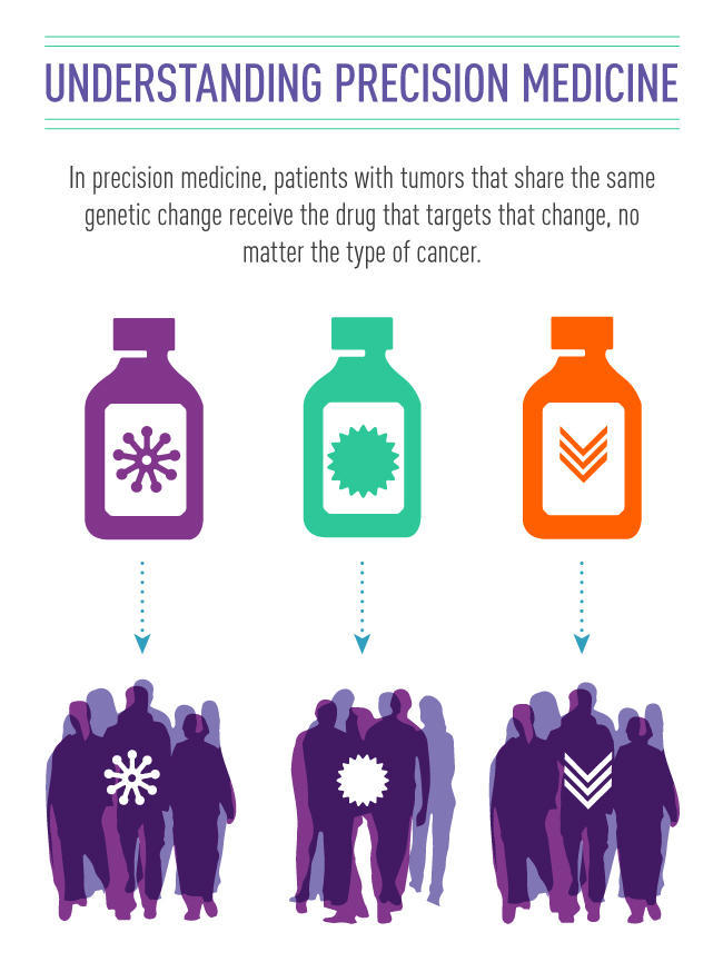 Overview of Precision Medicine and its definition