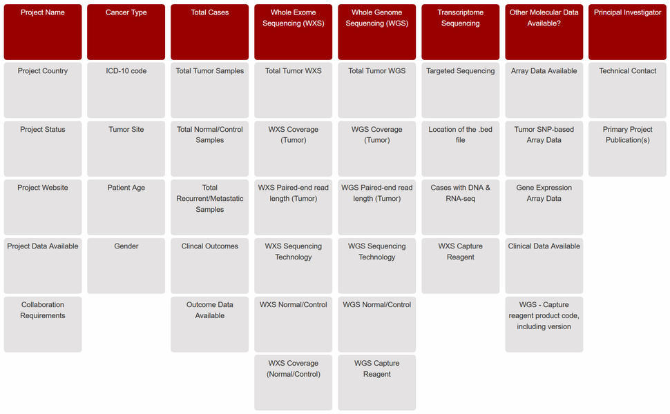 The categories of information available in the PGDI display