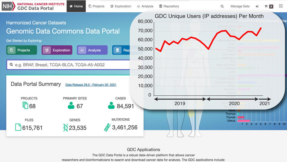 Screenshot of the number of users per month at NCI’s Genomic Data Commons surpassed 73,000 in January 2021