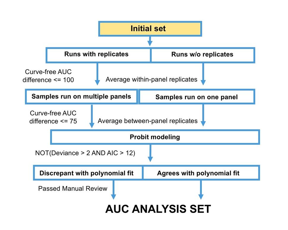 Tyner OHSU-1 AUC Analysis Set Image